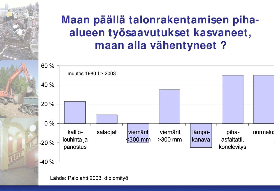 60 % muutos 1980-l > 2003 40 % 20 % 0 % -20 % kalliolouhinta ja panostus