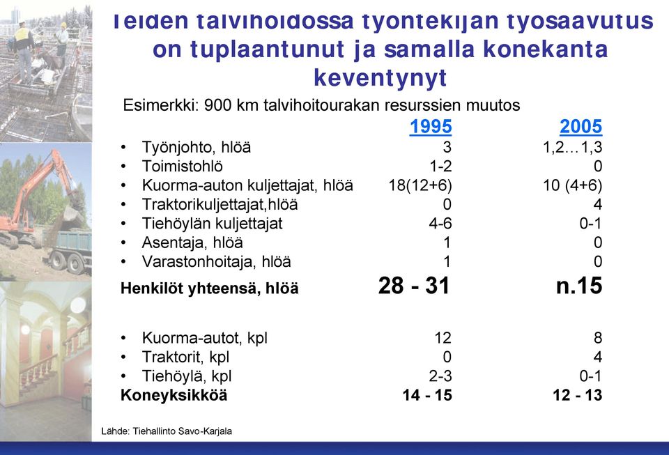 18(12+6) 10 (4+6) Traktorikuljettajat,hlöä 0 4 Tiehöylän kuljettajat 4-6 0-1 Asentaja, hlöä 1 0 Varastonhoitaja, hlöä 1 0