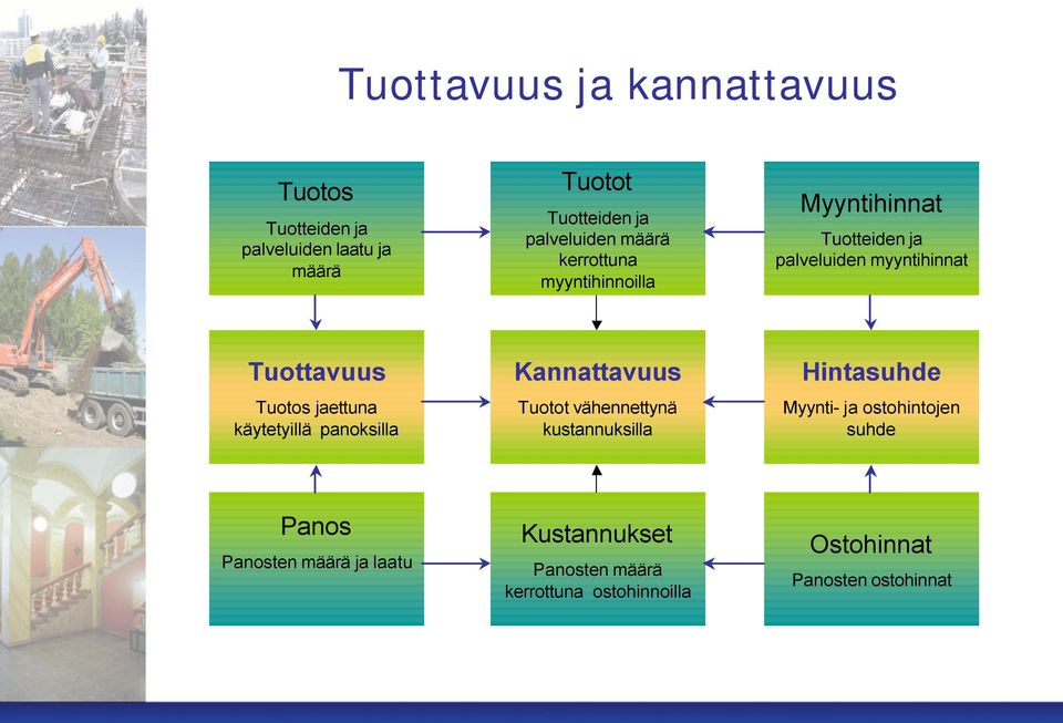 käytetyillä panoksilla Kannattavuus Tuotot vähennettynä kustannuksilla Hintasuhde Myynti- ja ostohintojen suhde