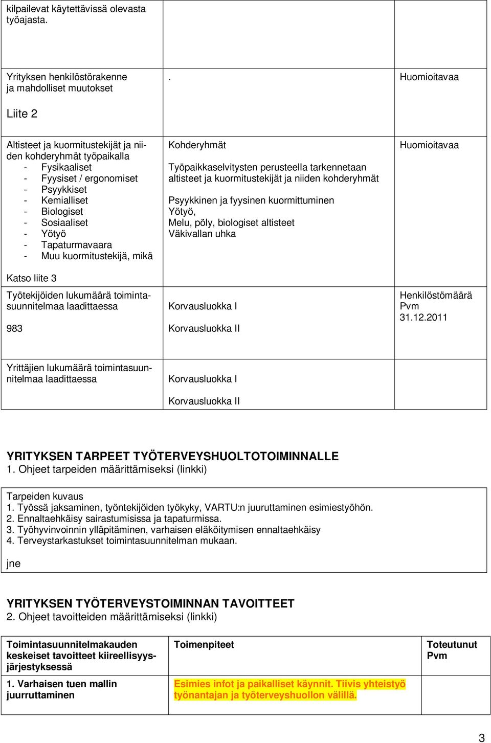 Tapaturmavaara - Muu kuormitustekijä, mikä Katso liite 3 Työtekijöiden lukumäärä toimintasuunnitelmaa laadittaessa 983 Kohderyhmät Työpaikkaselvitysten perusteella tarkennetaan altisteet ja