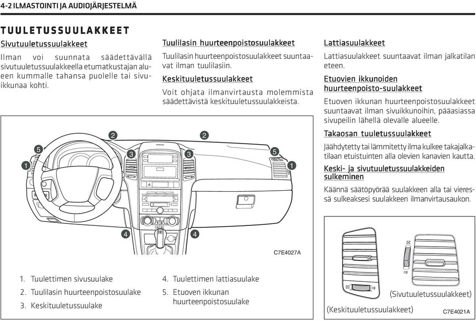 Keskituuletussuulakkeet Voit ohjata ilmanvirtausta molemmista säädettävistä keskituuletussuulakkeista. 2 2 5 3 3 5 1 1 Lattiasuulakkeet Lattiasuulakkeet suuntaavat ilman jalkatilan eteen.