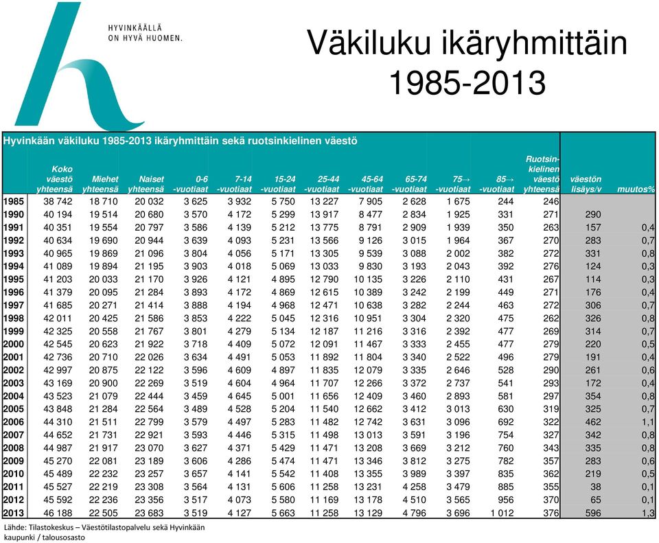 väestön lisäys/v muutos% 1985 38 742 18 710 20 032 3 625 3 932 5 750 13 227 7 905 2 628 1 675 244 246 1990 40 194 19 514 20 680 3 570 4 172 5 299 13 917 8 477 2 834 1 925 331 271 290 1991 40 351 19