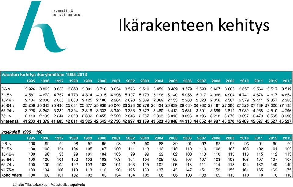 16-19 v 2 104 2 030 2 008 2 080 2 125 2 186 2 204 2 090 2 089 2 089 2 155 2 268 2 323 2 316 2 387 2 379 2 411 2 357 2 388 20-64 v 25 256 25 343 25 496 25 681 25 877 25 938 26 040 26 223 26 279 26 424