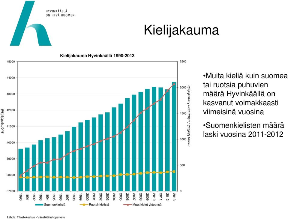 Suomenkielisten määrä laski vuosina 2011-2012 39000 500 38000 37000 0 2013 2012 2011 2010 2009 2008 2007 2006 2005 2004 2003 2002 2001