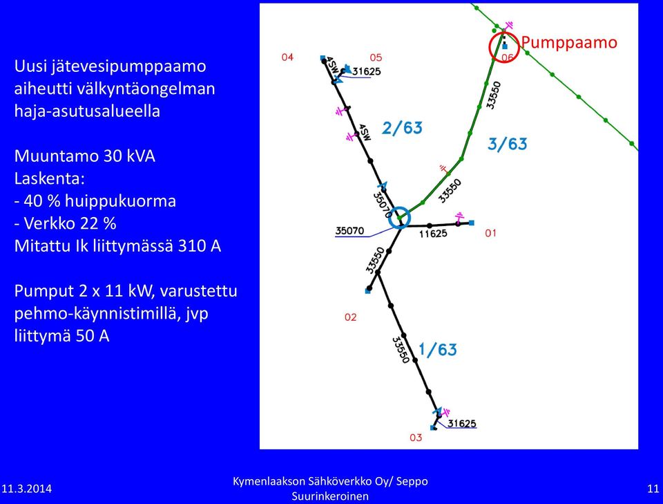 huippukuorma - Verkko 22 % Mitattu Ik liittymässä 310 A Pumput
