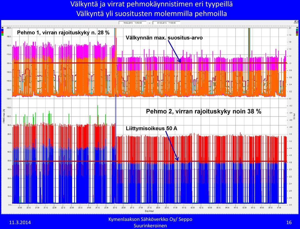 virran rajoituskyky n. 28 % Välkynnän max.