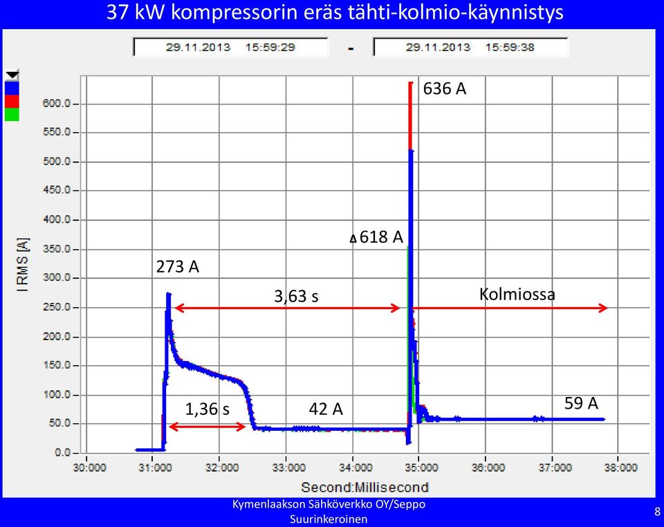 A 3,63 s Δ 618 A Kolmiossa 1,36 s