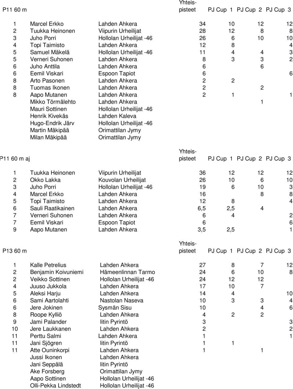 -46 Henrik Kivekäs Lahden Kaleva Hugo-Endrik Järv Hollolan Urheilijat -46 Martin Mäkipää Orimattilan Jymy Milan Mäkipää Orimattilan Jymy P11 60 m aj 1 Tuukka Heinonen Viipurin Urheilijat 36 12 12 12