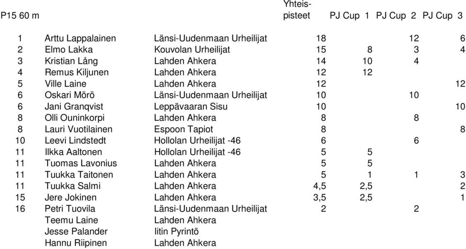 Tapiot 8 8 10 Leevi Lindstedt Hollolan Urheilijat -46 6 6 11 Ilkka Aaltonen Hollolan Urheilijat -46 5 5 11 Tuomas Lavonius 5 5 11 Tuukka Taitonen 5 1 1 3