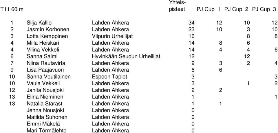 Rautavirta 9 3 2 4 9 Lisa Paajavuori 6 6 10 Sanna Voutilainen Espoon Tapiot 3 3 10 Vaula Vekkeli 3 1 2 12 Janita