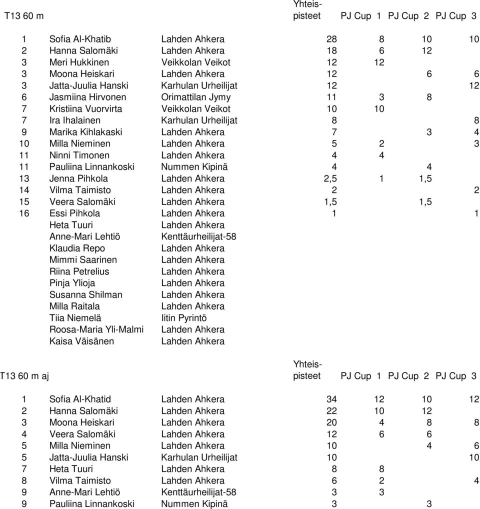 Linnankoski Nummen Kipinä 4 4 13 Jenna Pihkola 2,5 1 1,5 14 Vilma Taimisto 2 2 15 Veera Salomäki 1,5 1,5 16 Essi Pihkola 1 1 Heta Tuuri Anne-Mari Lehtiö Kenttäurheilijat-58 Klaudia Repo Mimmi