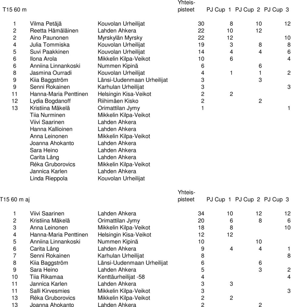 Senni Rokainen Karhulan Urheilijat 3 3 11 Hanna-Maria Penttinen Helsingin Kisa-Veikot 2 2 12 Lydia Bogdanoff Riihimäen Kisko 2 2 13 Kristiina Mäkelä Orimattilan Jymy 1 1 Tiia Nurminen Mikkelin