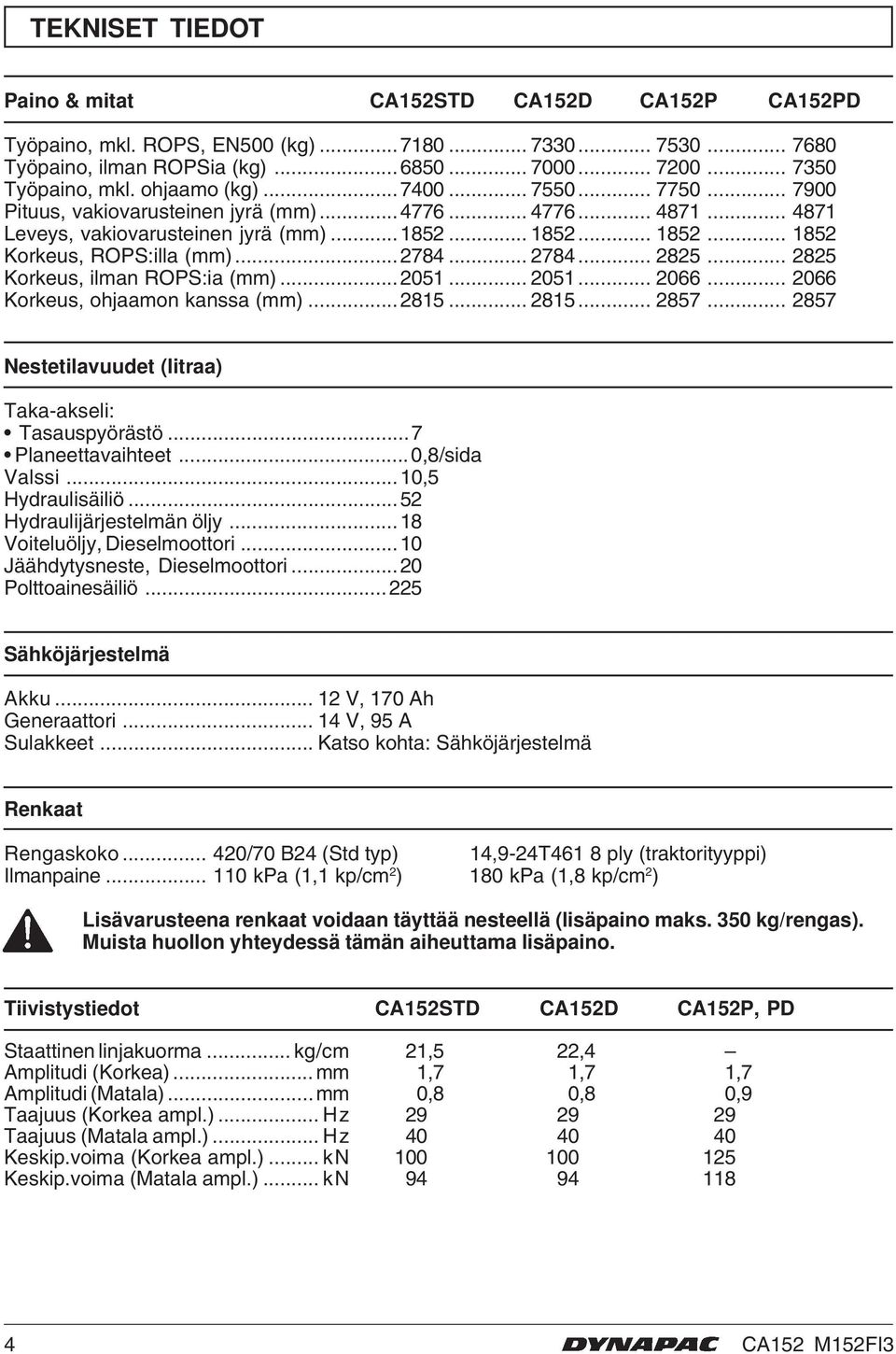 .. 784... 85... 85 Korkeus, ilman ROPS:ia (mm)...05... 05... 066... 066 Korkeus, ohjaamon kanssa (mm)...85... 85... 857... 857 Nestetilavuudet (litraa) Taka-akseli: Tasauspyörästö...7 Planeettavaihteet.