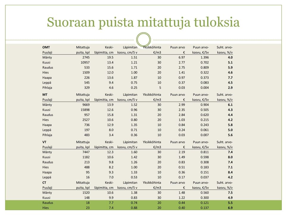 arvo- Puulaji puita, kpl läpimitta, cm kasvu, cm/5 v /m3 kasvu, /5v kasvu, %/v Mänty 9669 3.9.5 3.99.94 6. Kuusi 5898.6.96 3.35.55 4.3 Raudus 957 5.8.3.84.6 4.4 Hies 57.6.8.3.5 4. Haapa 736.9.35.84.43 5.