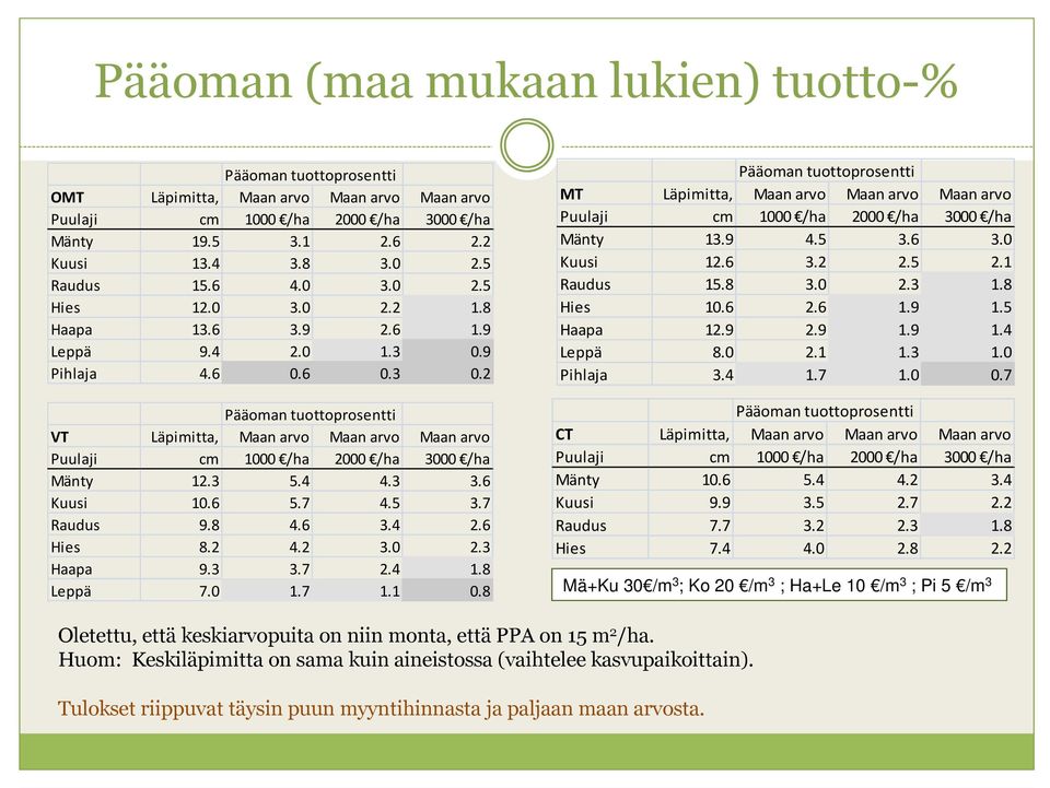 4. 3..3 Haapa 9.3 3.7.4.8 Leppä 7..7..8 Pääoman tuottoprosentti MT Läpimitta, Maan arvo Maan arvo Maan arvo Puulaji cm /ha /ha 3 /ha Mänty 3.9 4.5 3.6 3. Kuusi.6 3..5. Raudus 5.8 3..3.8 Hies.6.6.9.5 Haapa.