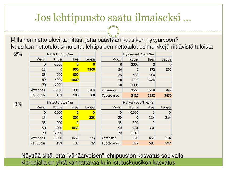 6 8 Nettotulot, /ha Vuosi Kuusi Hies Leppä - 5 333 35 9 5 3 45 7 Yhteensä 39 65 333 Per vuosi 99 33 Nykyarvot %, /ha Vuosi Kuusi Hies Leppä - 37 89 35 45 4 5 5 486 7 3 Yhteensä 565