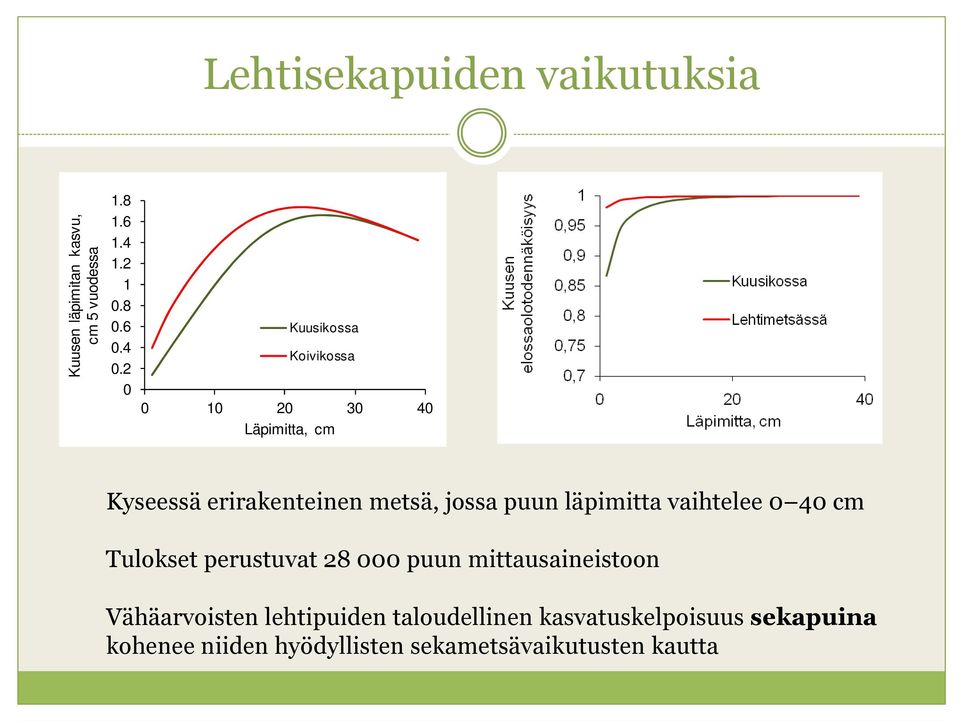 Kuusikossa Koivikossa 3 4 Läpimitta, cm Kyseessä erirakenteinen metsä, jossa puun