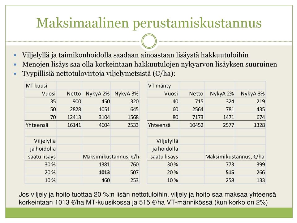 Maksimikustannus, /ha 3 % 38 76 % 3 57 % 46 53 VT mänty Vuosi Netto NykyA % NykyA 3% 4 75 34 9 6 564 78 435 8 773 47 674 Yhteensä 45 577 38 Viljelyllä ja hoidolla saatu lisäys