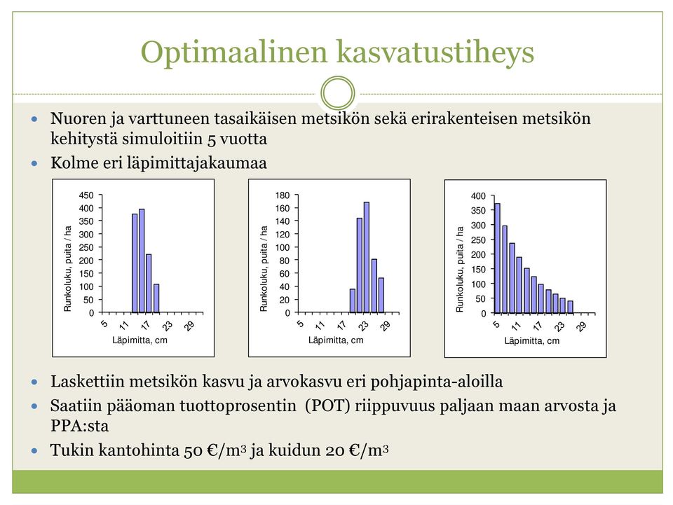 puita / ha 4 35 3 5 5 5 Läpimitta, cm Läpimitta, cm Läpimitta, cm Laskettiin metsikön kasvu ja arvokasvu eri