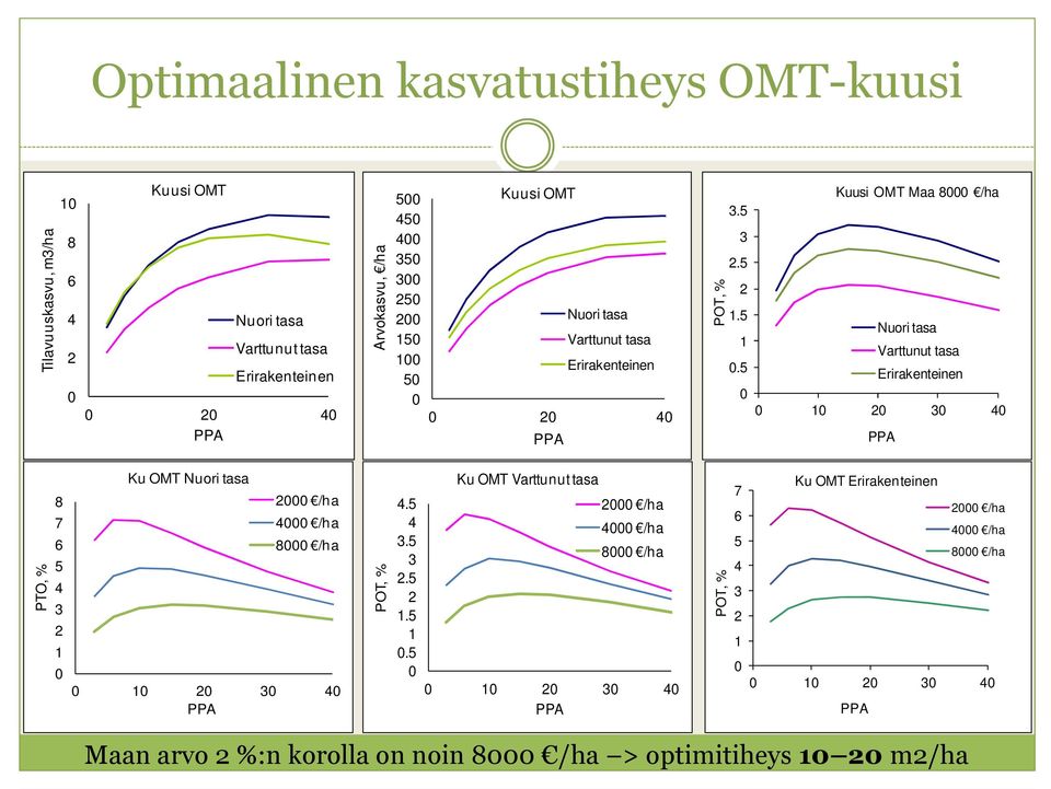 45 4 35 3 5 5 5 Kuusi OMT Nuori tasa Varttunut tasa Erirakenteinen 4 POT, % 3.5 3.5.5.5 Kuusi OMT Maa 8 /ha Nuori tasa Varttunut