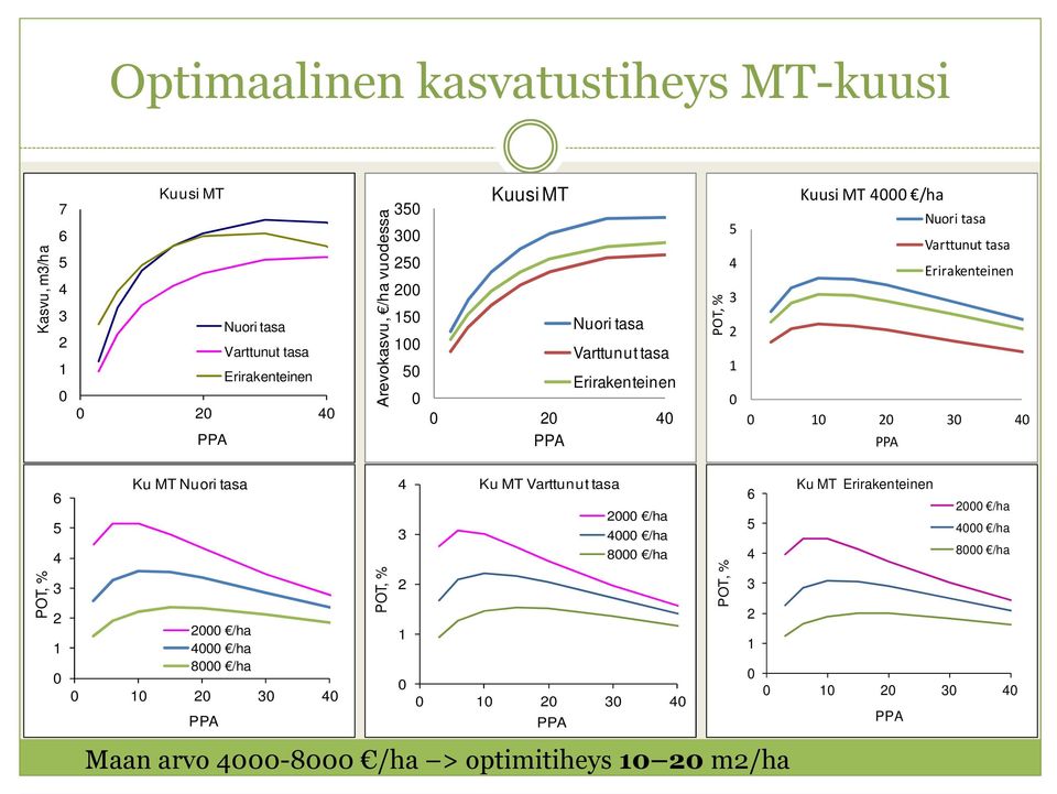 Nuori tasa Varttunut tasa Erirakenteinen 3 4 POT, % 6 5 4 3 Ku MT Nuori tasa /ha 4 /ha 8 /ha 3 4 POT, % 4 3 Ku MT