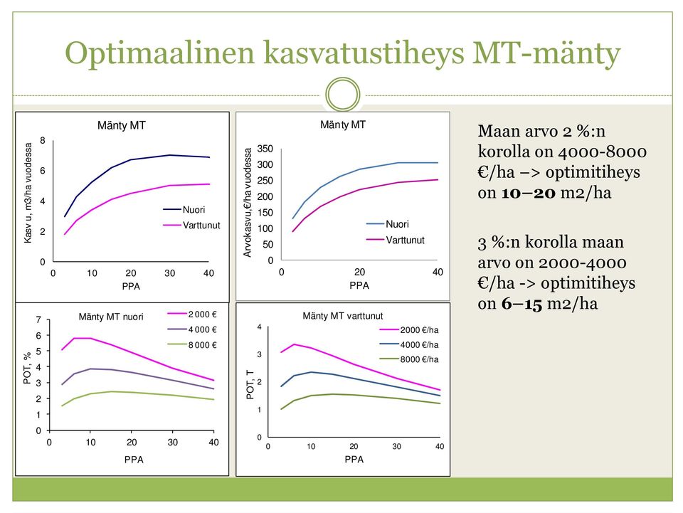 3 5 5 Nuori 5 Varttunut 4 Mänty MT varttunut 4 /ha 4 /ha 3 8 /ha 3 4 Maan arvo %:n korolla