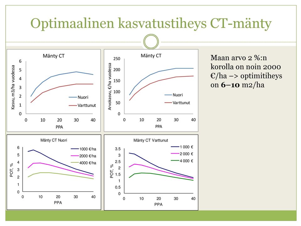 arvo %:n korolla on noin /ha > optimitiheys on 6 m/ha 3 4 3 4 Mänty CT Nuori