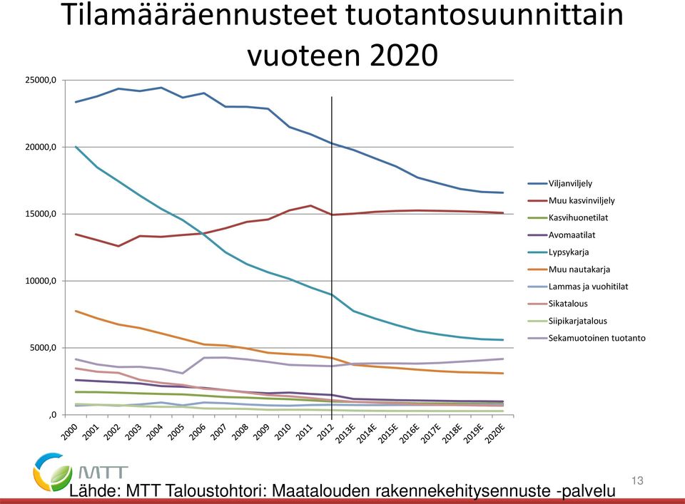 Lypsykarja Muu nautakarja Lammas ja vuohitilat Sikatalous Siipikarjatalous