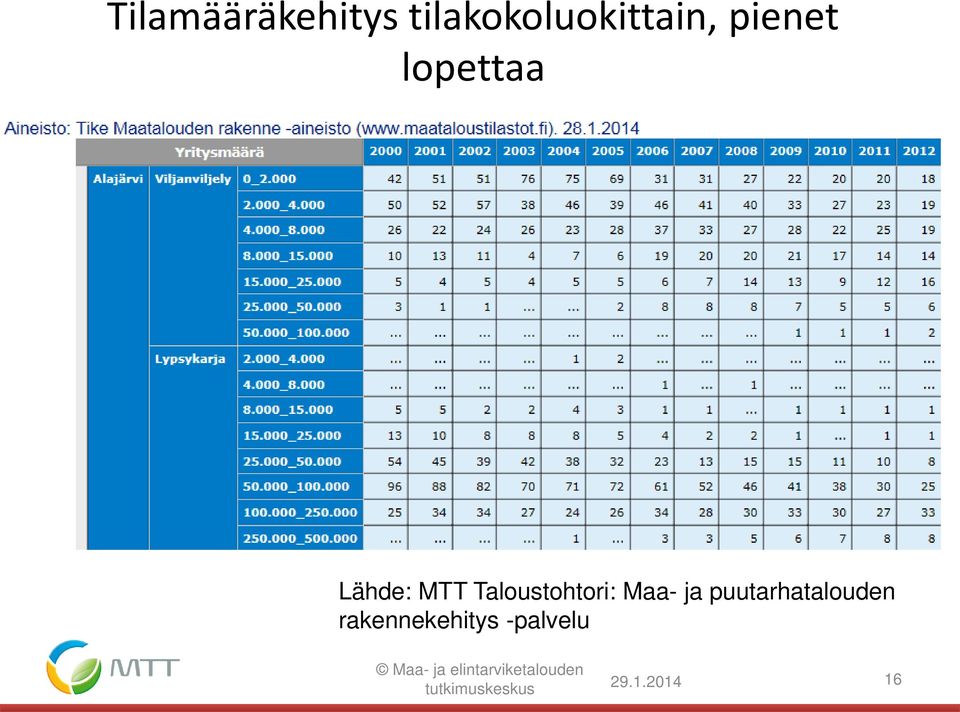 puutarhatalouden rakennekehitys -palvelu Maa-