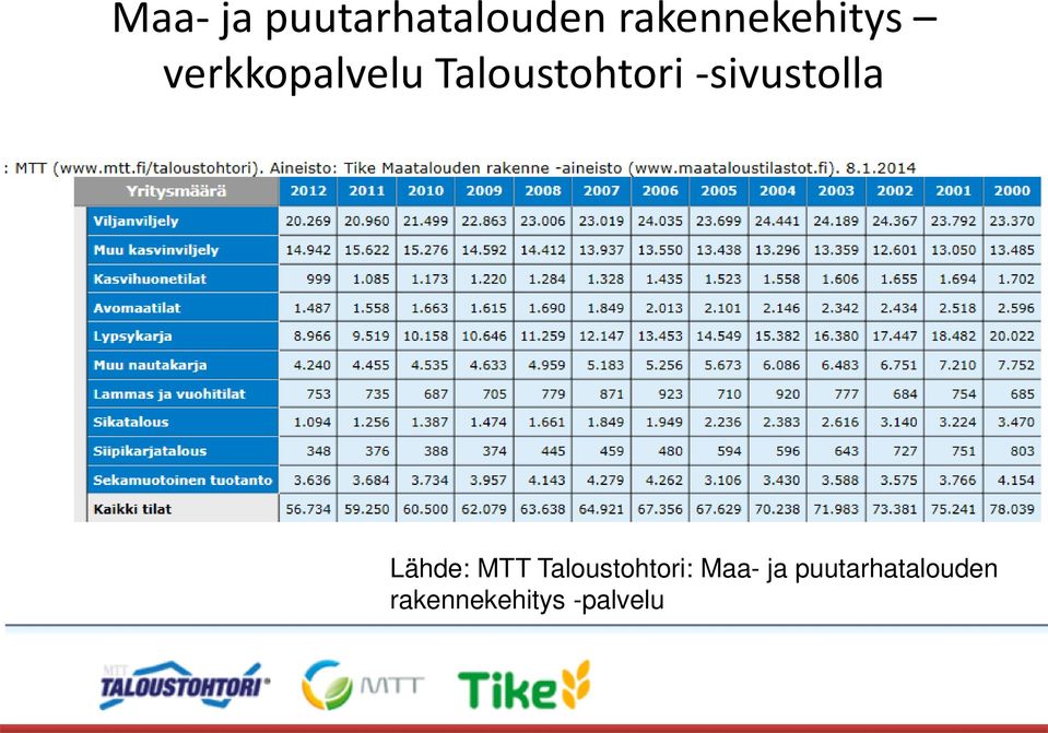 Taloustohtori -sivustolla Lähde: MTT