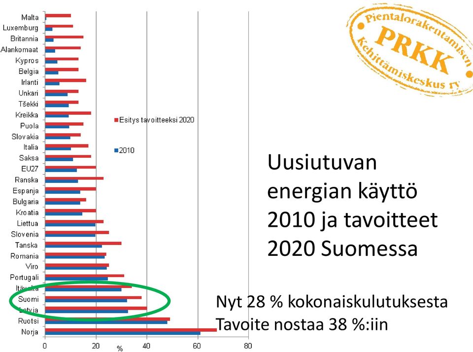 Suomessa Nyt 28 %