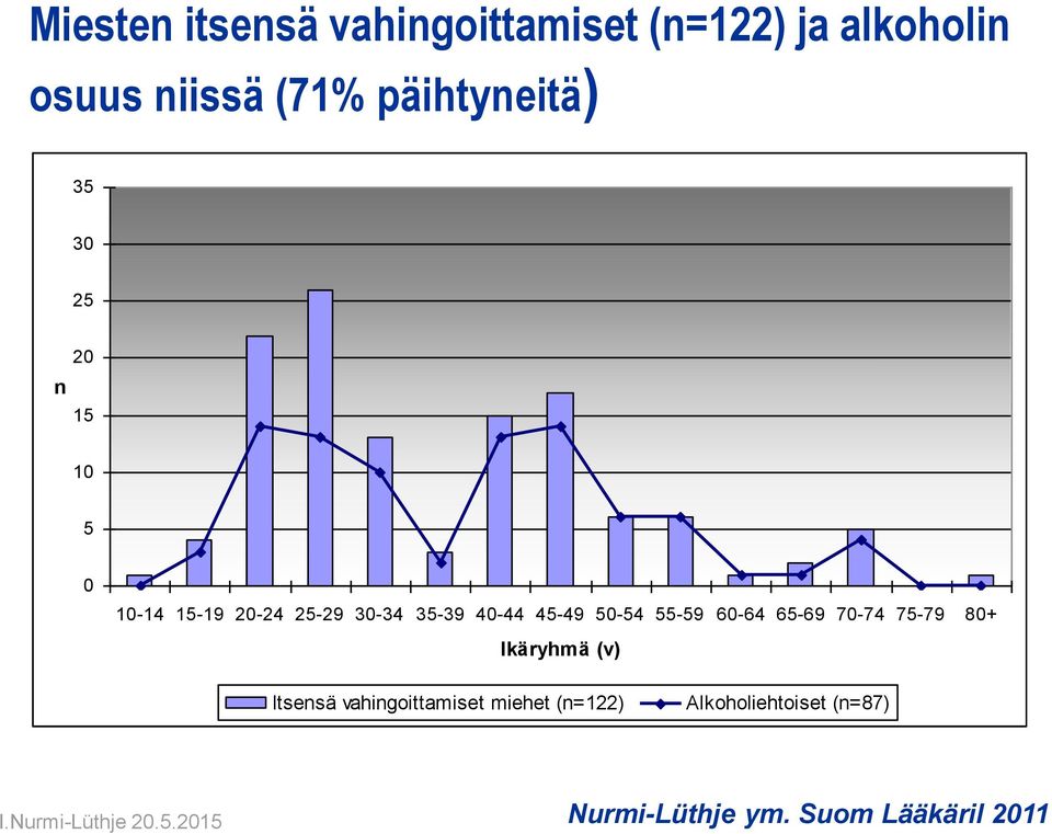 40-44 45-49 50-54 55-59 60-64 65-69 70-74 75-79 80+ Ikäryhmä (v) Itsensä