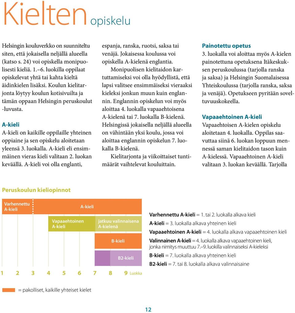 A-kieli A-kieli on kaikille oppilaille yhteinen oppiaine ja sen opiskelu aloitetaan yleensä 3. luokalla. A-kieli eli ensimmäinen vieras kieli valitaan 2. luokan keväällä.