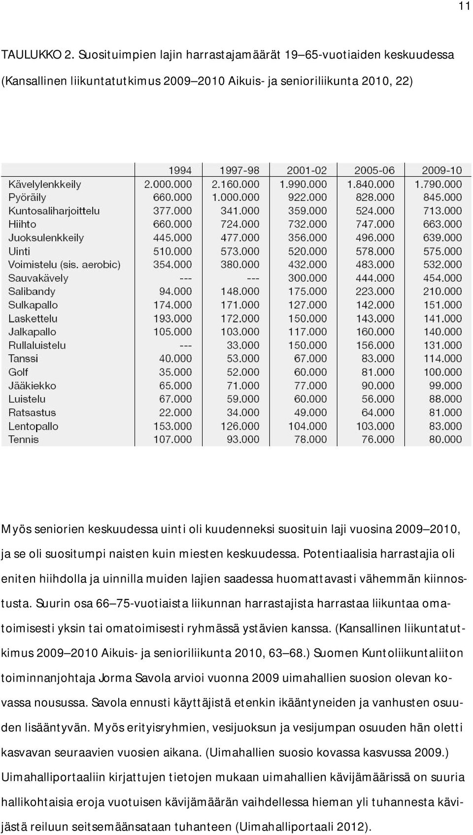 suosituin laji vuosina 2009 2010, ja se oli suositumpi naisten kuin miesten keskuudessa.