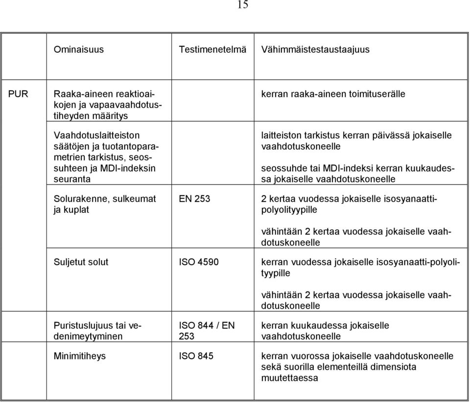 Solurakenne, sulkeumat ja kuplat EN 253 2 kertaa vuodessa jokaiselle isosyanaattipolyolityypille vähintään 2 kertaa vuodessa jokaiselle vaahdotuskoneelle Suljetut solut ISO 4590 kerran vuodessa