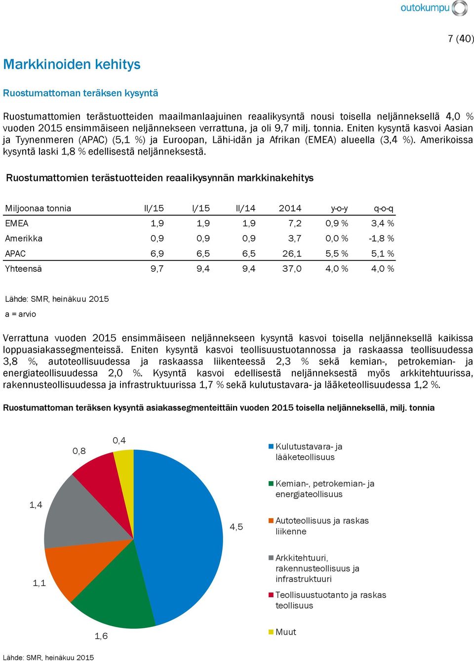 Amerikoissa kysyntä laski 1,8 % edellisestä neljänneksestä.