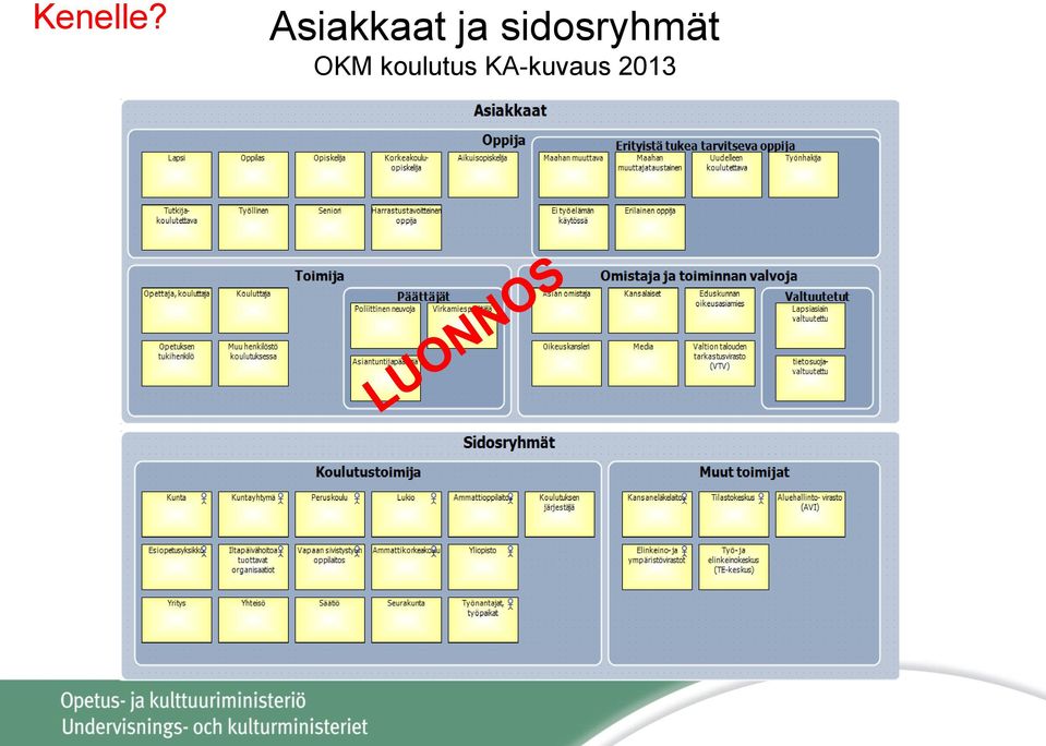 sidosryhmät OKM