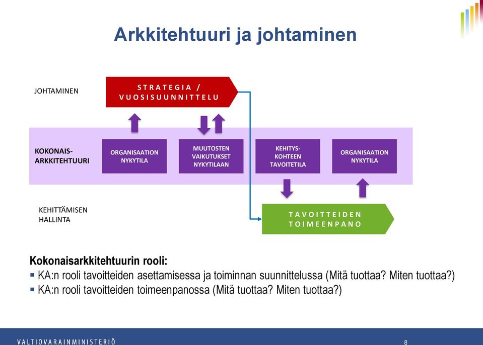HALLINTA T A V O I T T E I D E N T O I M E E N P A N O Kokonaisarkkitehtuurin rooli: KA:n rooli tavoitteiden asettamisessa