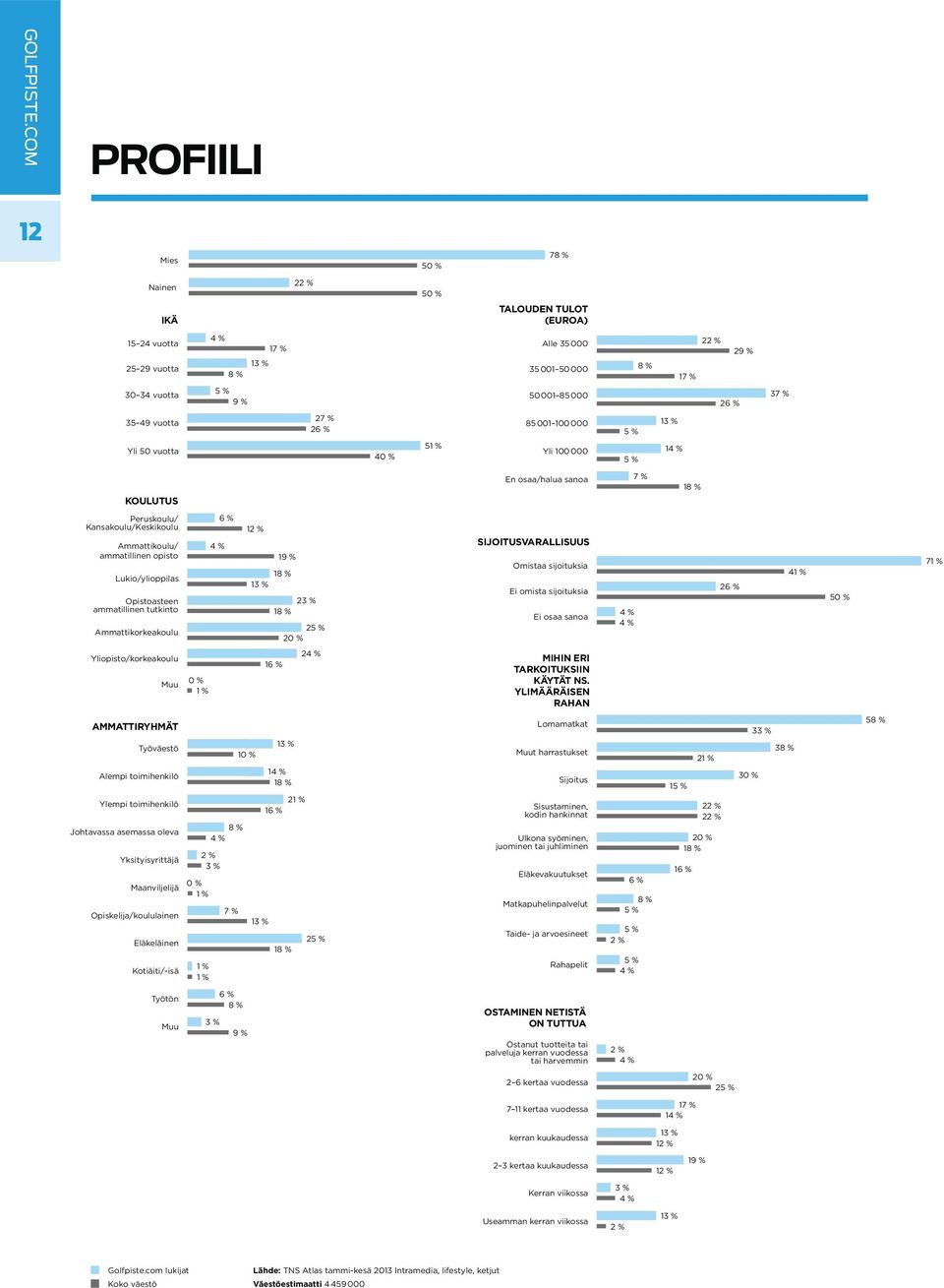 35 49 vuotta 27 % 26 % 85 001 100 000 5 % Yli 50 vuotta 40 % 51 % Yli 100 000 5 % 1 KOULUTUS En osaa/halua sanoa 7 % 18 % Peruskoulu/ Kansakoulu/ Keskikoulu Ammattikoulu/ ammatillinen opisto