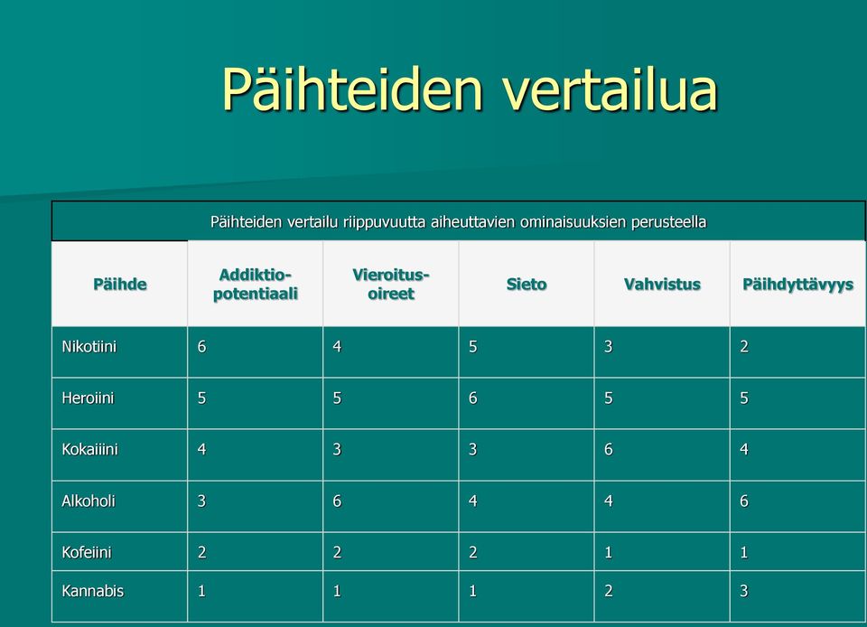Sieto Vahvistus Päihdyttävyys Nikotiini 6 4 5 3 2 Heroiini 5 5 6 5 5