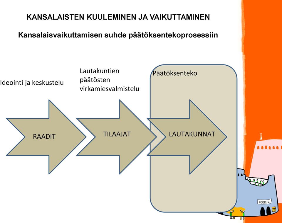 päätöksentekoprosessiin Ideointi ja keskustelu