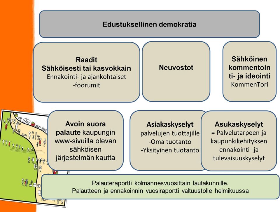 palaute kaupungin www-sivuilla olevan sähköisen järjestelmän kautta Asiakaskyselyt palvelujen tuottajille