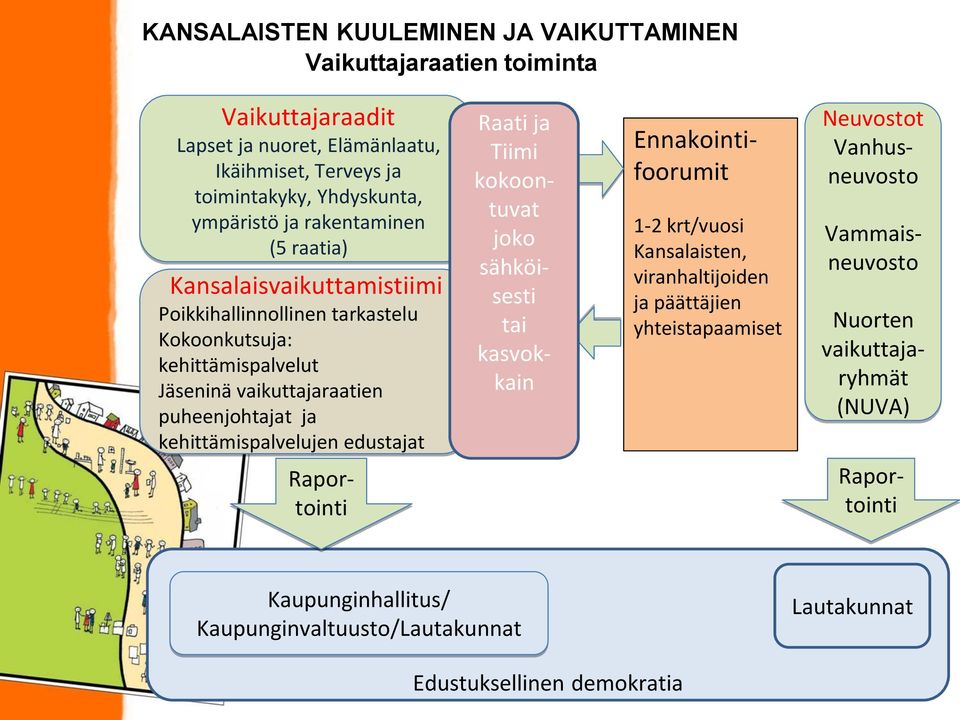 kehittämispalvelujen edustajat Raati ja Tiimi kokoontuvat joko sähköisesti tai kasvokkain Ennakointifoorumit 1-2 krt/vuosi Kansalaisten, viranhaltijoiden ja päättäjien