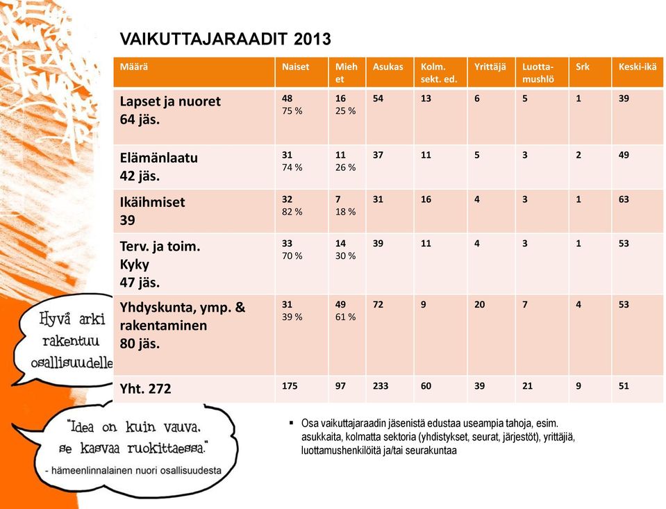 31 74 % 11 26 % 37 11 5 3 2 49 Ikäihmiset 39 32 82 % 7 18 % 31 16 4 3 1 63 Terv. ja toim. Kyky 47 jäs.