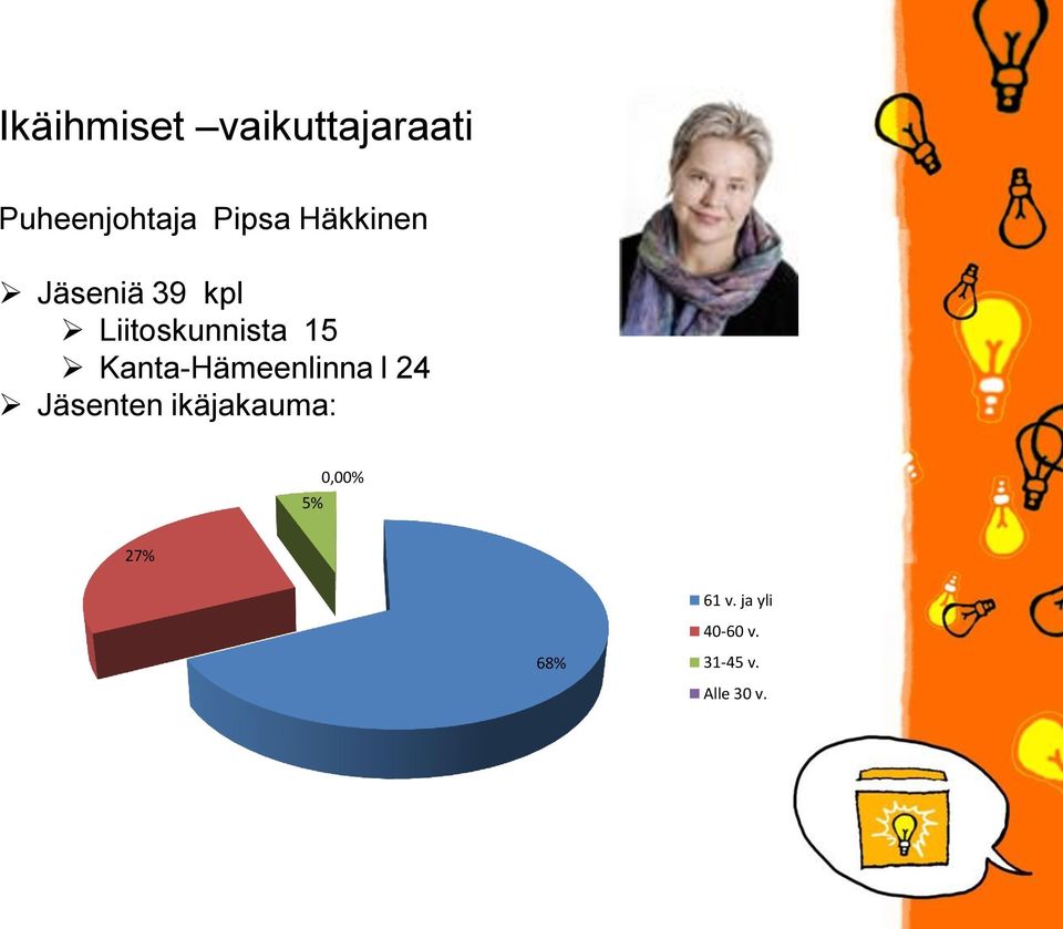 Kanta-Hämeenlinna l 24 Jäsenten ikäjakauma: 5%