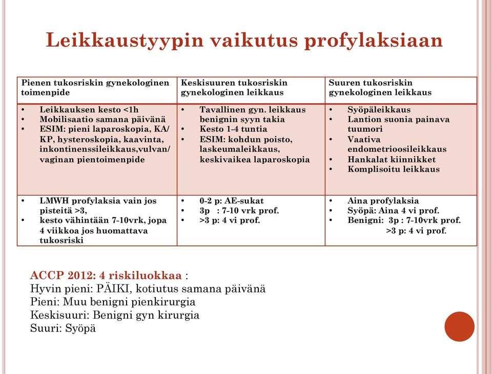 leikkaus benignin syyn takia Kesto 1-4 tuntia ESIM: kohdun poisto, laskeumaleikkaus, keskivaikea laparoskopia Suuren tukosriskin gynekologinen leikkaus Syöpäleikkaus Lantion suonia painava tuumori