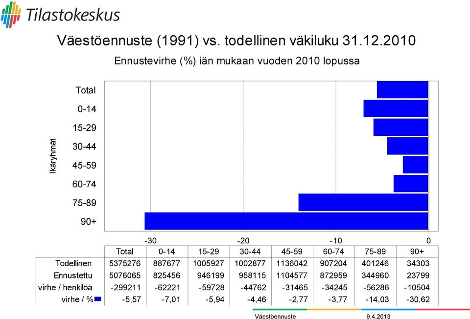 -10 0 Total 0-14 15-29 30-44 45-59 60-74 75-89 90+ Todellinen 5375276 887677 1005927 1002877 1136042 907204 401246