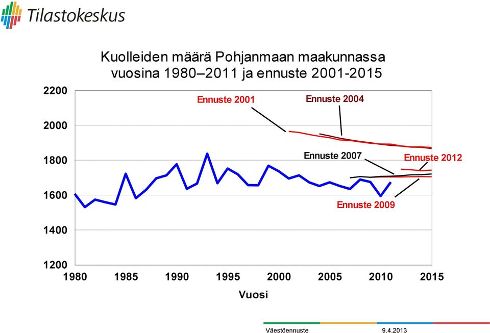 2004 2000 1800 Ennuste 2007 Ennuste 2012 1600 1400