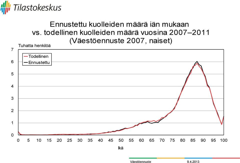 naiset) Tuhatta henkilöä Todellinen Ennustettu 5 4 3 2 1