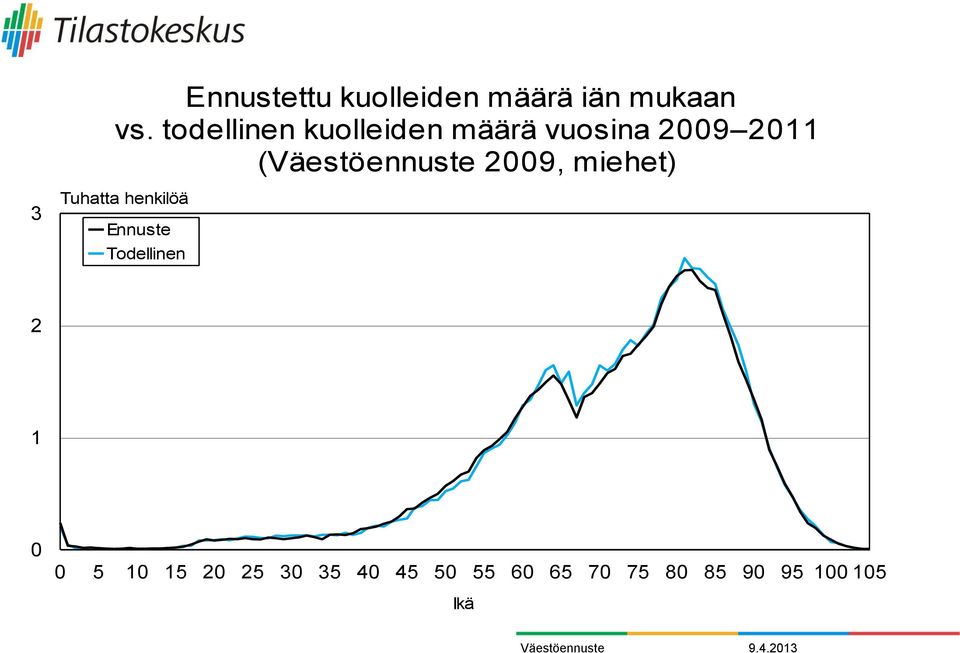 miehet) 3 Tuhatta henkilöä Ennuste Todellinen 2 1 0 0